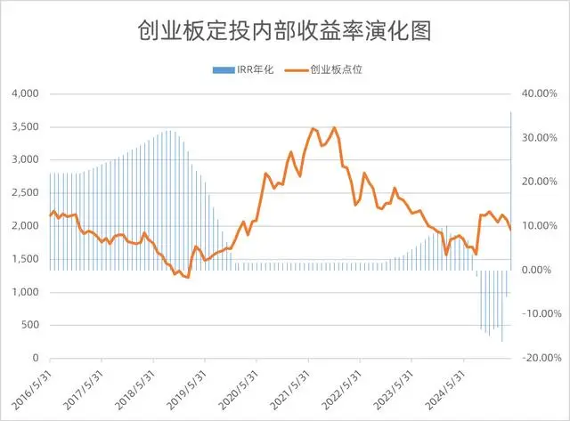 基金定投策略_指数基金研究:基民投资制胜法则详解_创业板估值定投