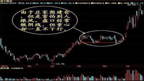 主力吸筹_跟庄炒股从入门到精通_跟庄技巧