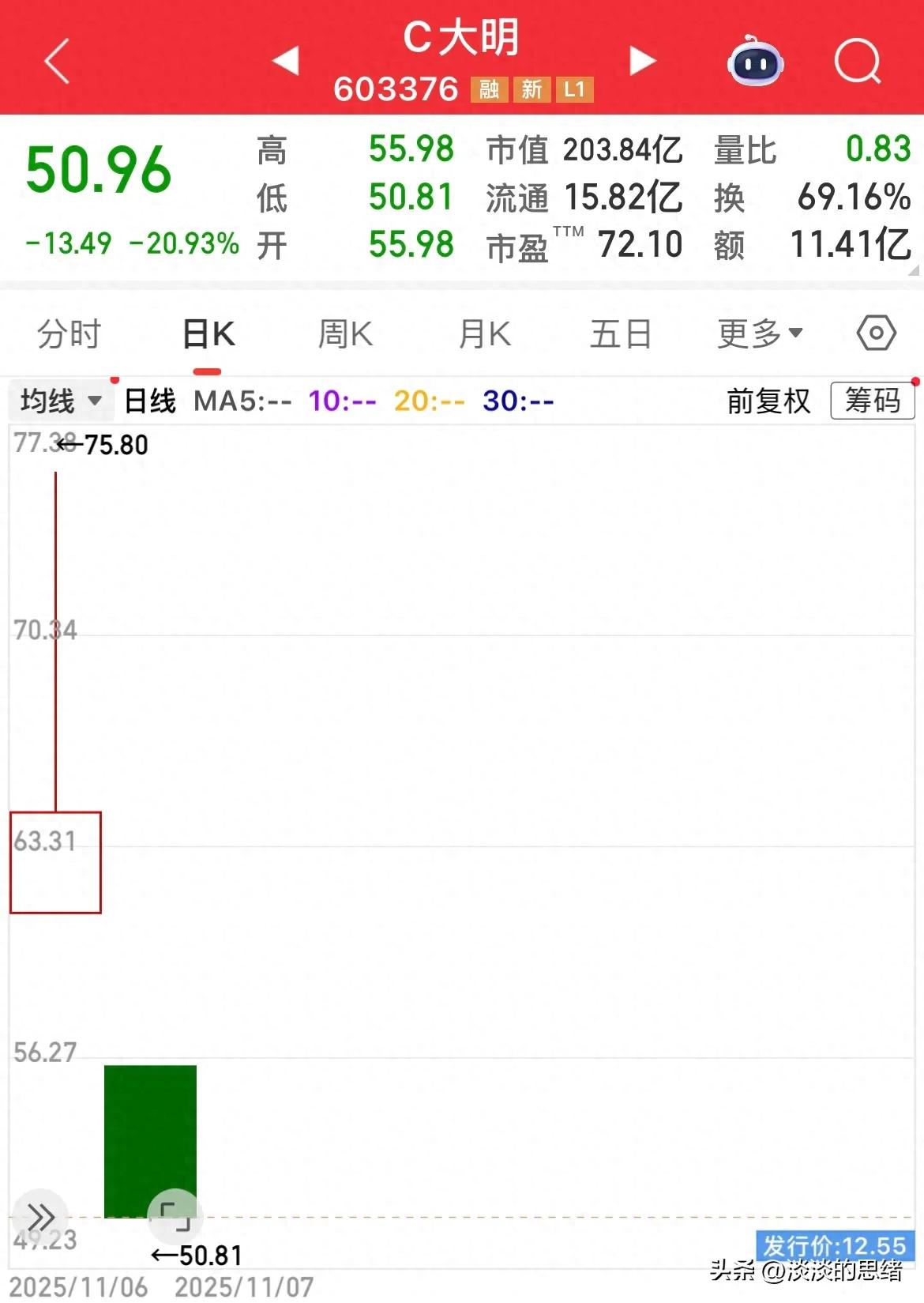 北京免费股民资源_新股上市首日中签股民操作失误_新股上市首日最大涨幅512%