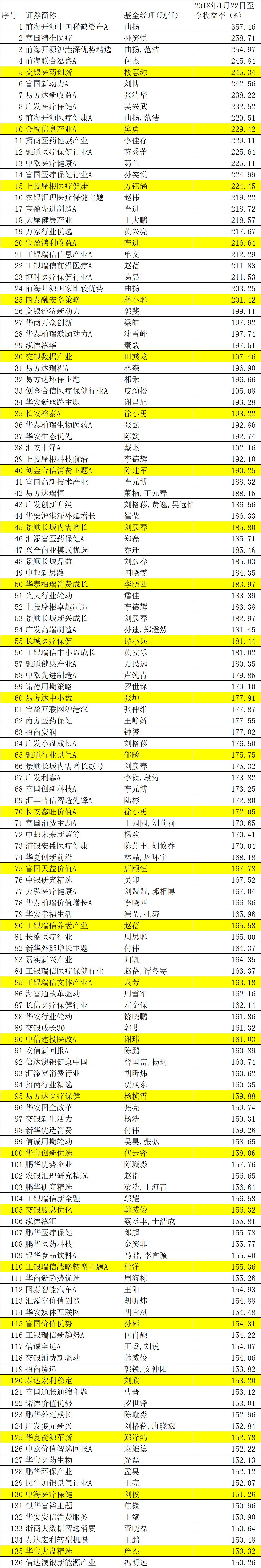 炒股一年能赚多少钱_偏股混合型基金业绩对比_A股3500点基金投资策略