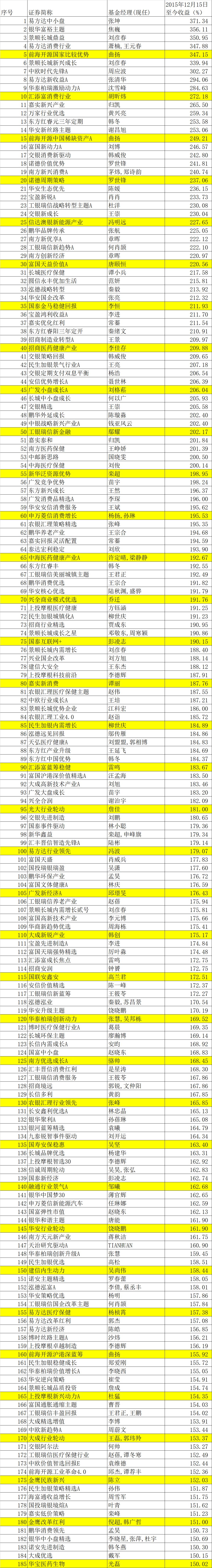 偏股混合型基金业绩对比_炒股一年能赚多少钱_A股3500点基金投资策略