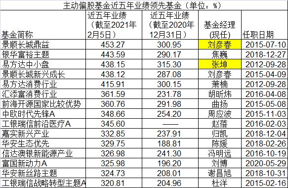 A股3500点基金投资策略_偏股混合型基金业绩对比_炒股一年能赚多少钱