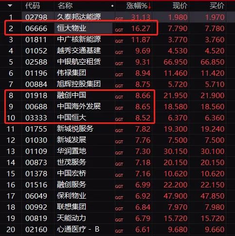 保利地产增持消息_地产股持续拉升_中国活跃股民