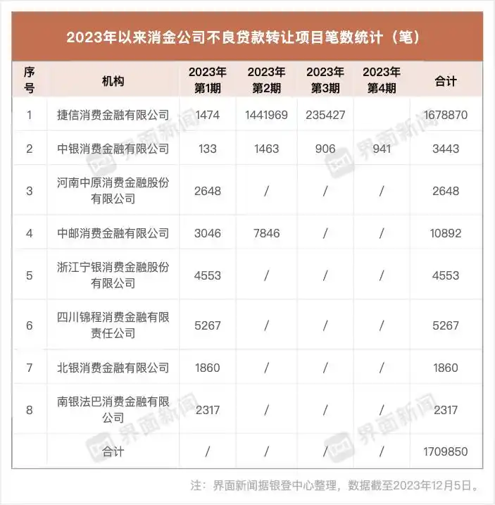 第二批不良贷款转让试点_消金行业参与情况_中邮消费金融贷款