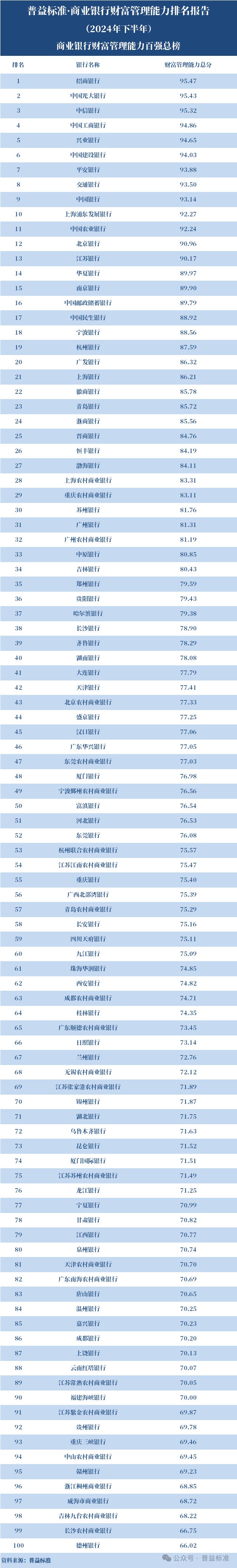 中国工商银行金融 家_全国性银行财富管理排名_商业银行财富管理能力排名 2024下半年