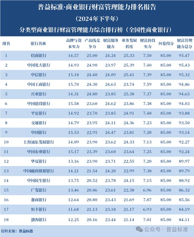 中国工商银行金融 家_全国性银行财富管理排名_商业银行财富管理能力排名 2024下半年