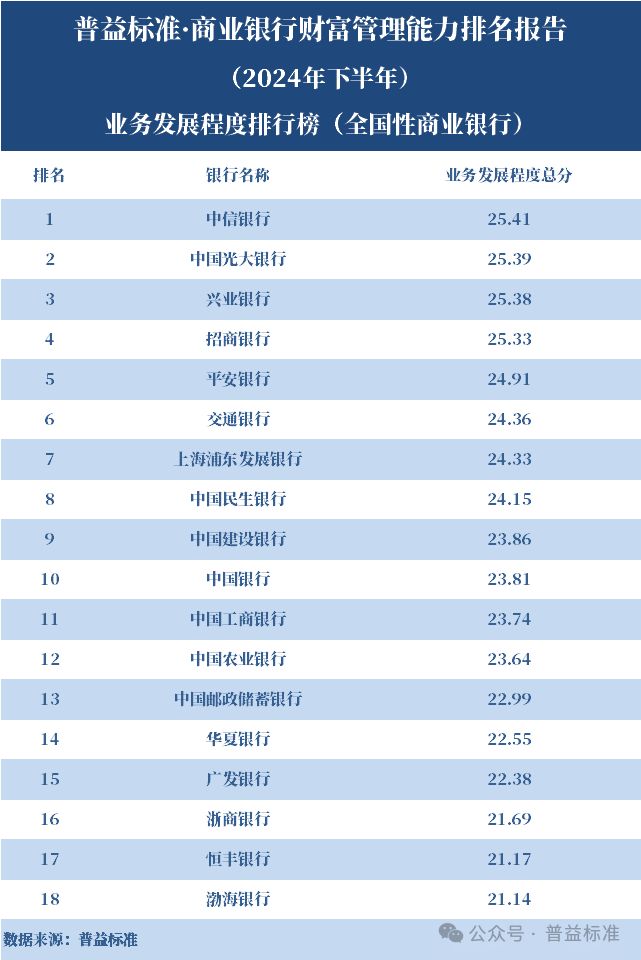 全国性银行财富管理排名_中国工商银行金融 家_商业银行财富管理能力排名 2024下半年
