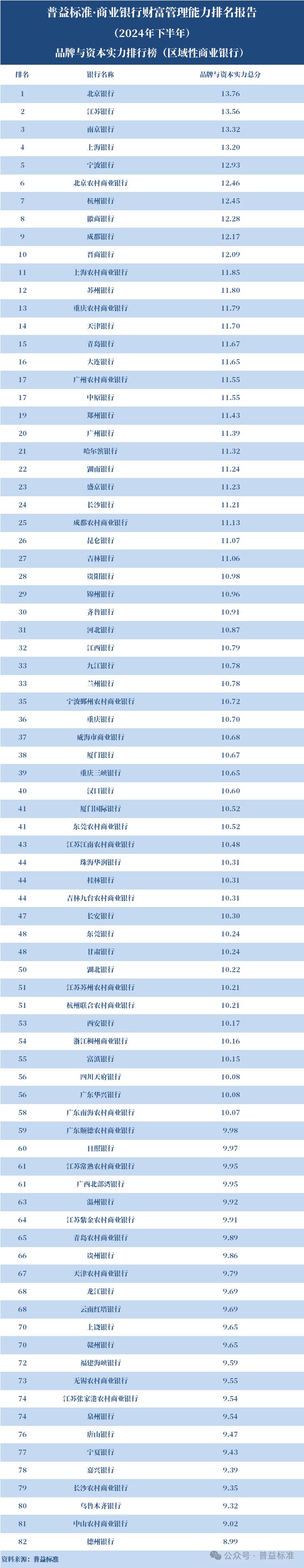 全国性银行财富管理排名_中国工商银行金融 家_商业银行财富管理能力排名 2024下半年