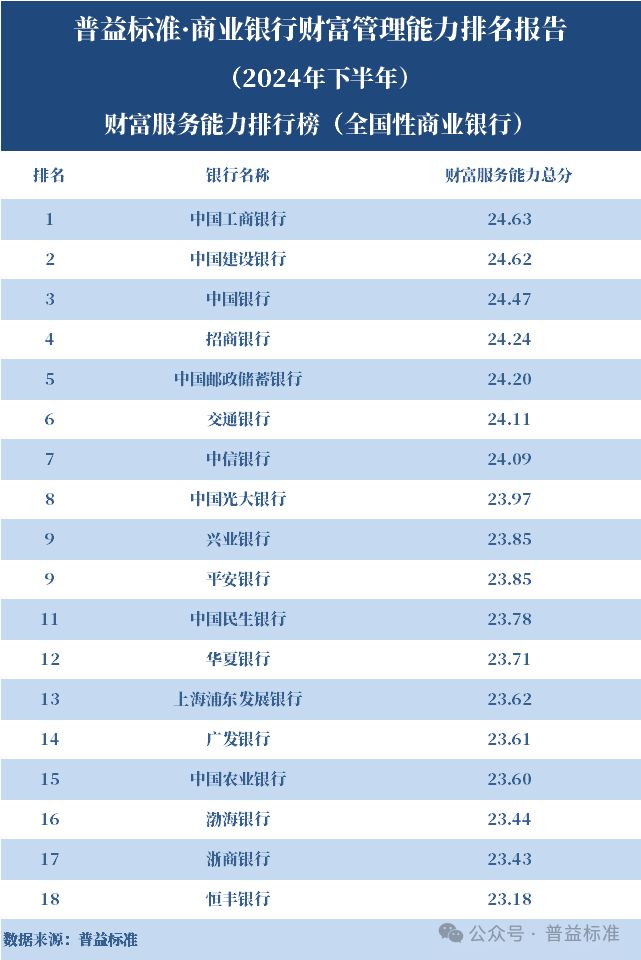 全国性银行财富管理排名_商业银行财富管理能力排名 2024下半年_中国工商银行金融 家