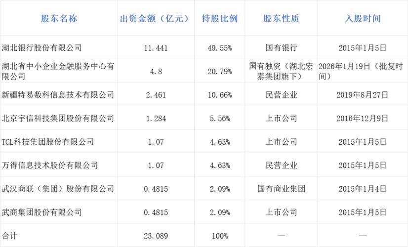 湖北消费金融增资扩股_湖北消费金融有限公司_湖北消费金融股权结构调整