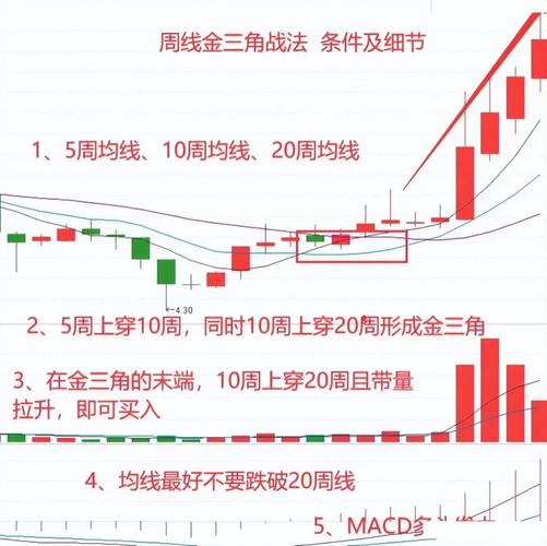 均线多头排列实战应用_新股民操盘实战:炒股软件一点就透_周线交易体系