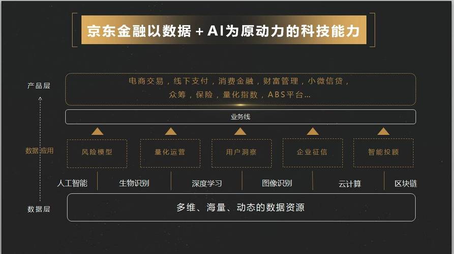 京东互联网金融布局_京东互联网金融战略 规划_京东金融战略目标