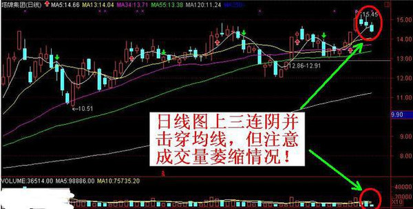 消息面资金面分析_股民学校 空头陷阱_空头陷阱识别
