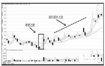 百万中国新股民入门必备_K线图入门教程_K线图阴阳实体影线解读