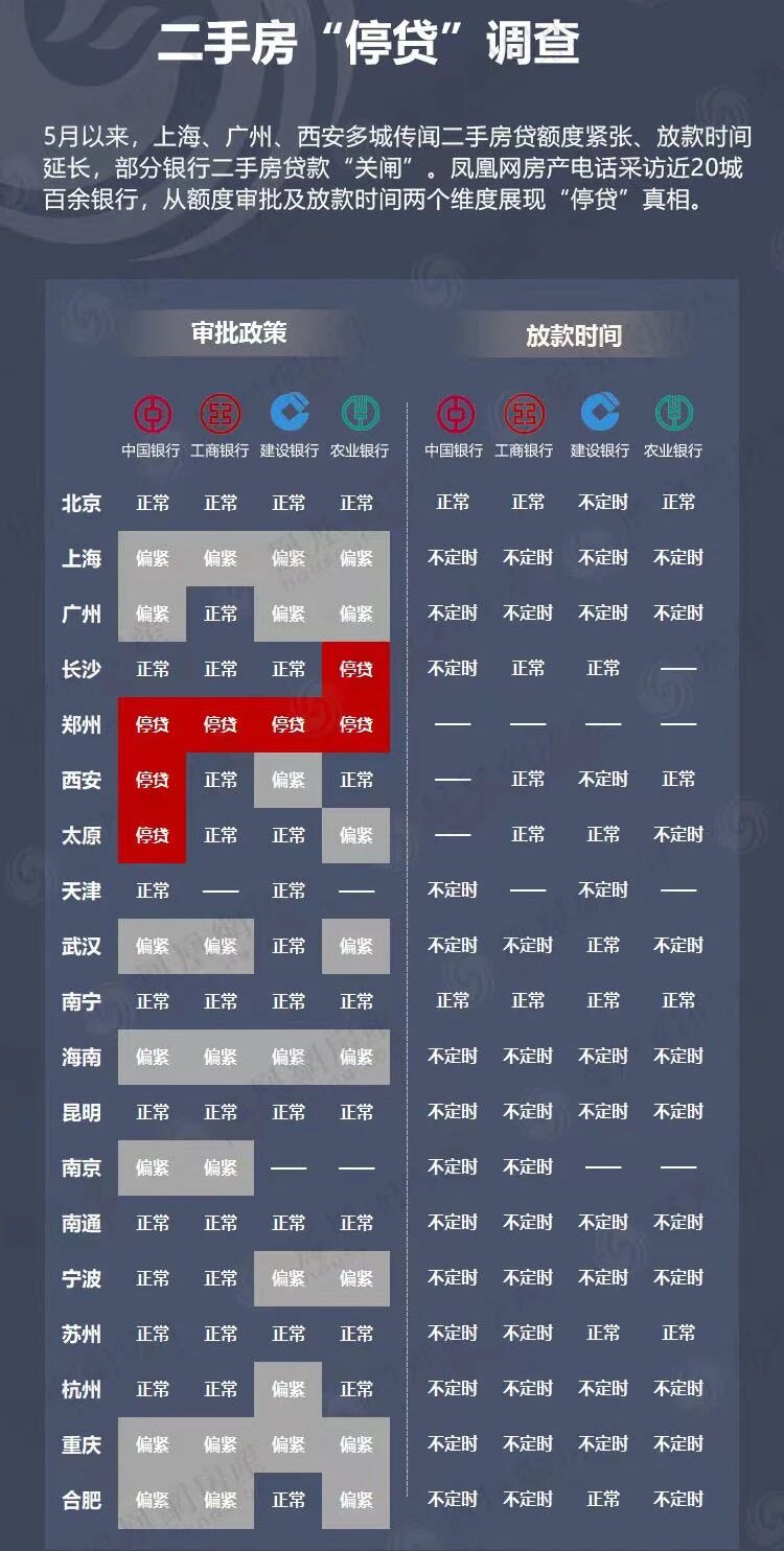 楼市停贷 房贷审核趋紧 二手房贷款利率上升_银行放贷加速最快5天 个别银行停贷