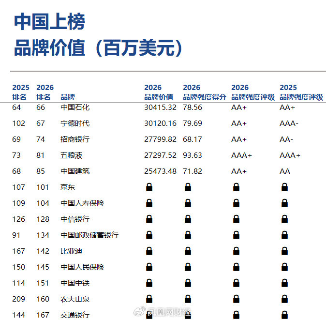 2026 金融全球500强_Brand Finance 2026年全球品牌价值500强榜单 抖音 品牌价值