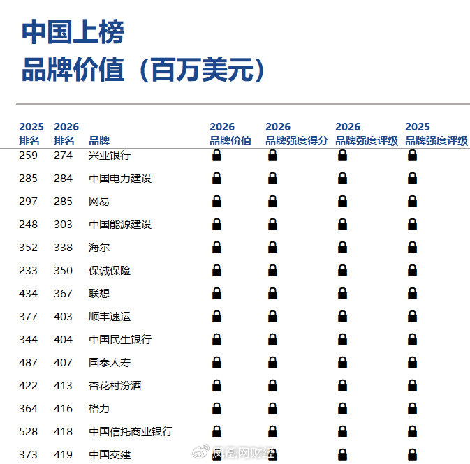Brand Finance 2026年全球品牌价值500强榜单 抖音 品牌价值_2026 金融全球500强
