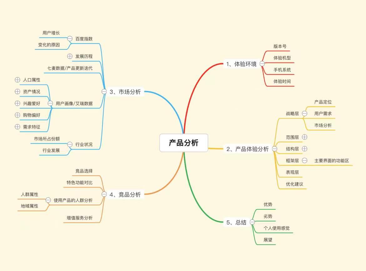 免费益盟炒股软件_免费在线思维导图工具_思维导图模板网站