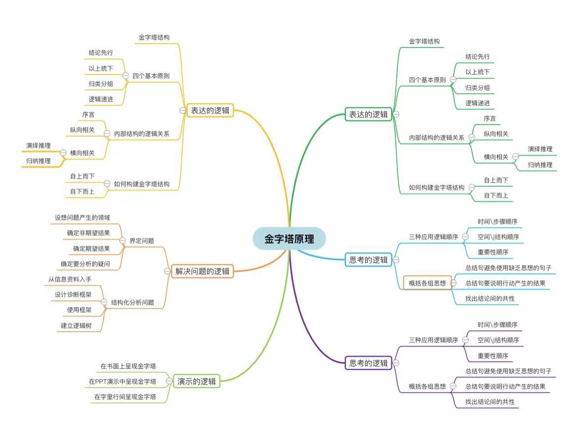 免费在线思维导图工具_免费益盟炒股软件_思维导图模板网站