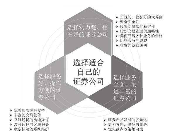 股民qq号_选择券商_开户流程