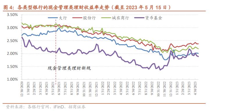 理财收益率回升_理财市场回暖_小资金金融理财市场