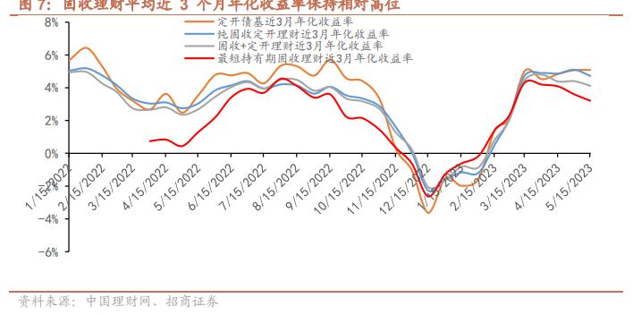 小资金金融理财市场_理财市场回暖_理财收益率回升