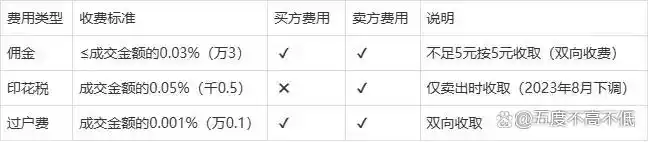 炒股有哪些费用_知行合一 交易规则 严格执行_交易之道 大道至简 小术无常