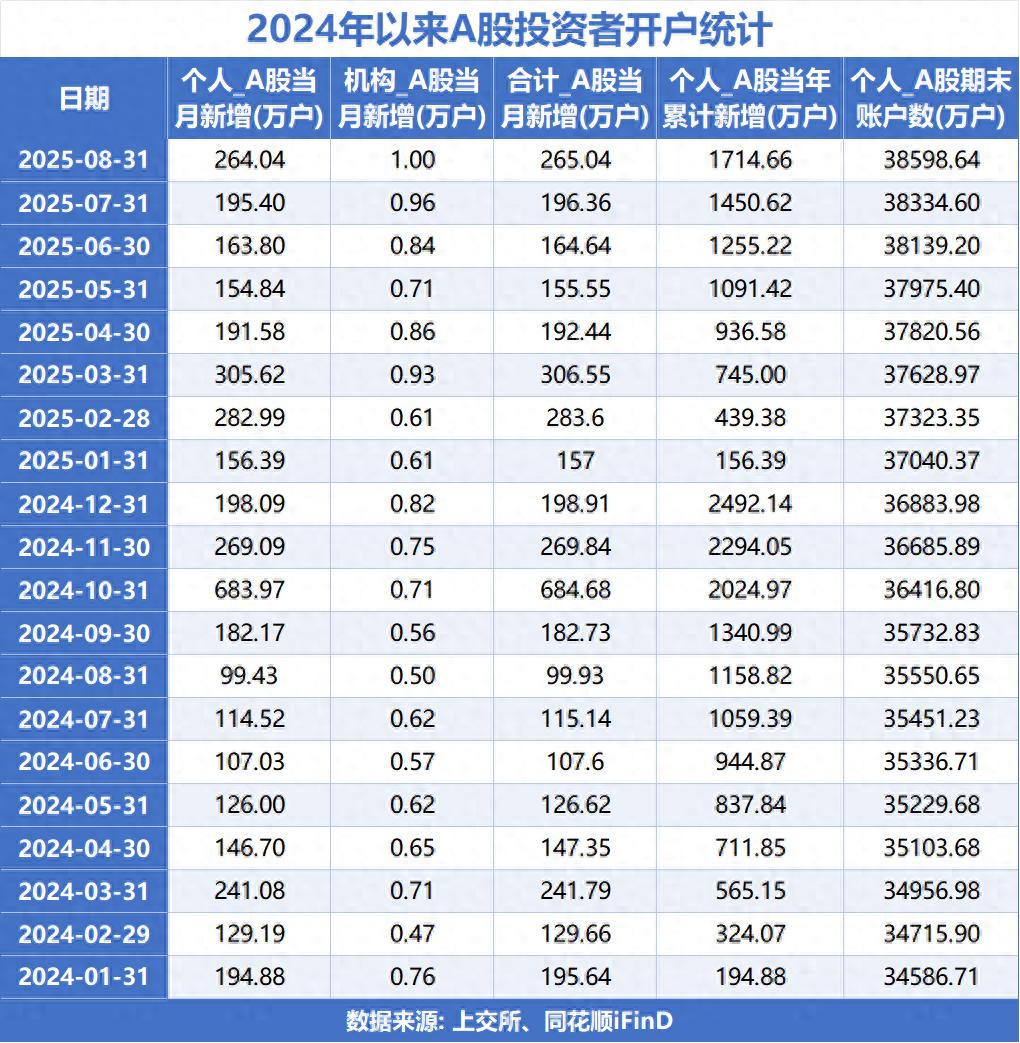 A股8月新开户数激增265万户_个人投资者跑步入场A股市场_新股民入市须知