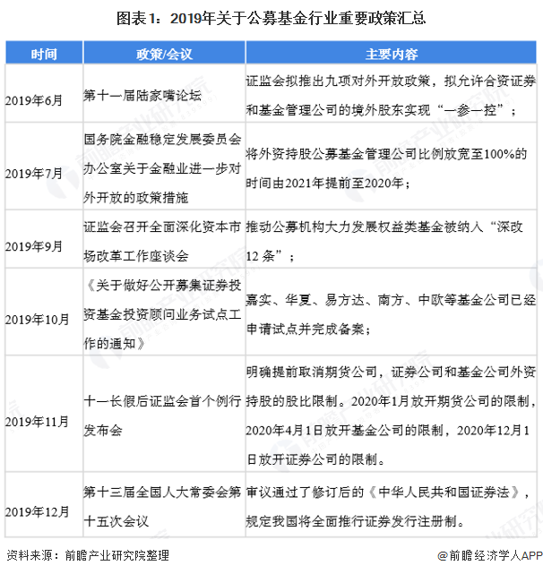 图表1:2019年关于公募基金行业重要政策汇总