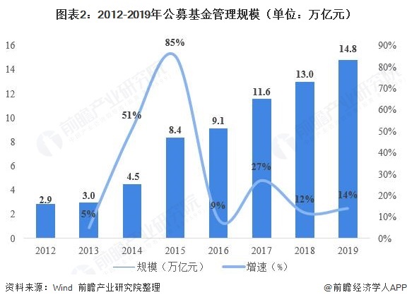 图表2:2012-2019年公募基金管理规模(单位:万亿元)
